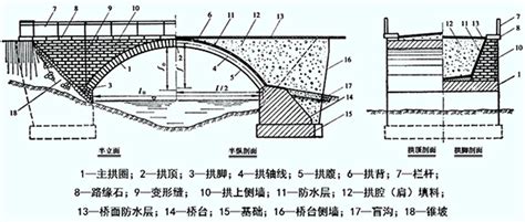 拱高|第二节 桥梁结构体系与基本组成 — 桥梁工程 第2版